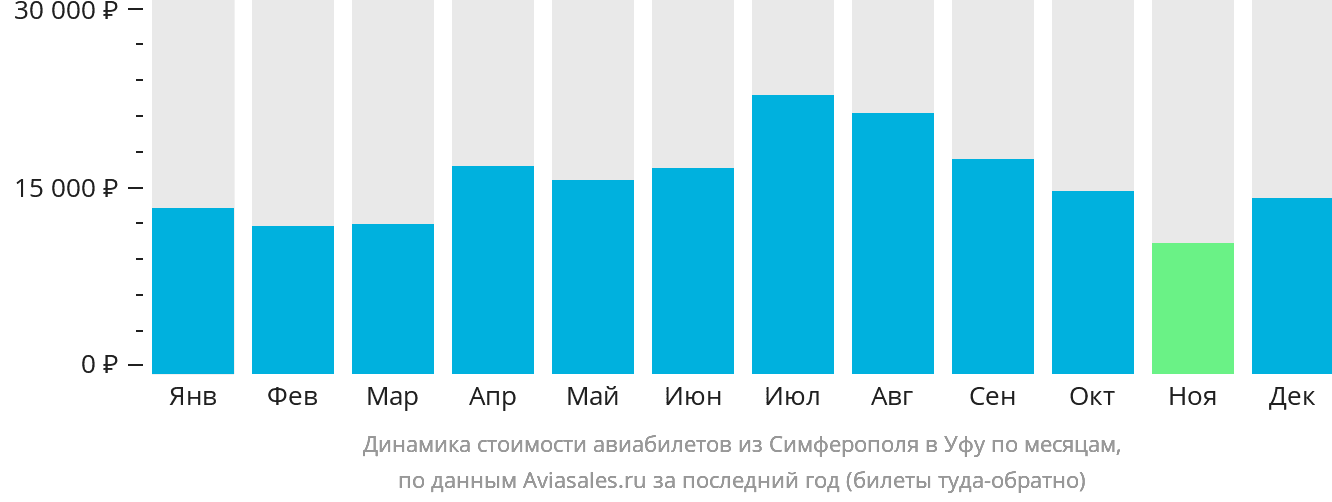 Динамика стоимости авиабилетов из Симферополя в Уфу по месяцам