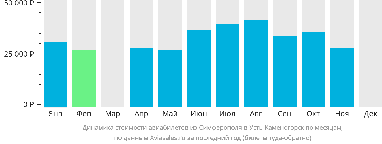 Динамика стоимости авиабилетов из Симферополя в Усть-Каменогорск по месяцам