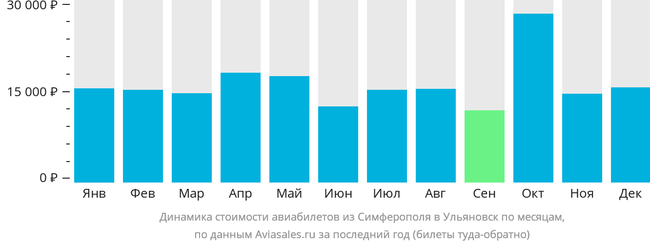 Динамика стоимости авиабилетов из Симферополя в Ульяновск по месяцам