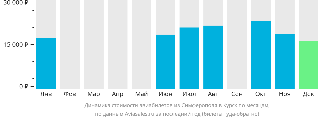 Динамика стоимости авиабилетов из Симферополя в Курск по месяцам