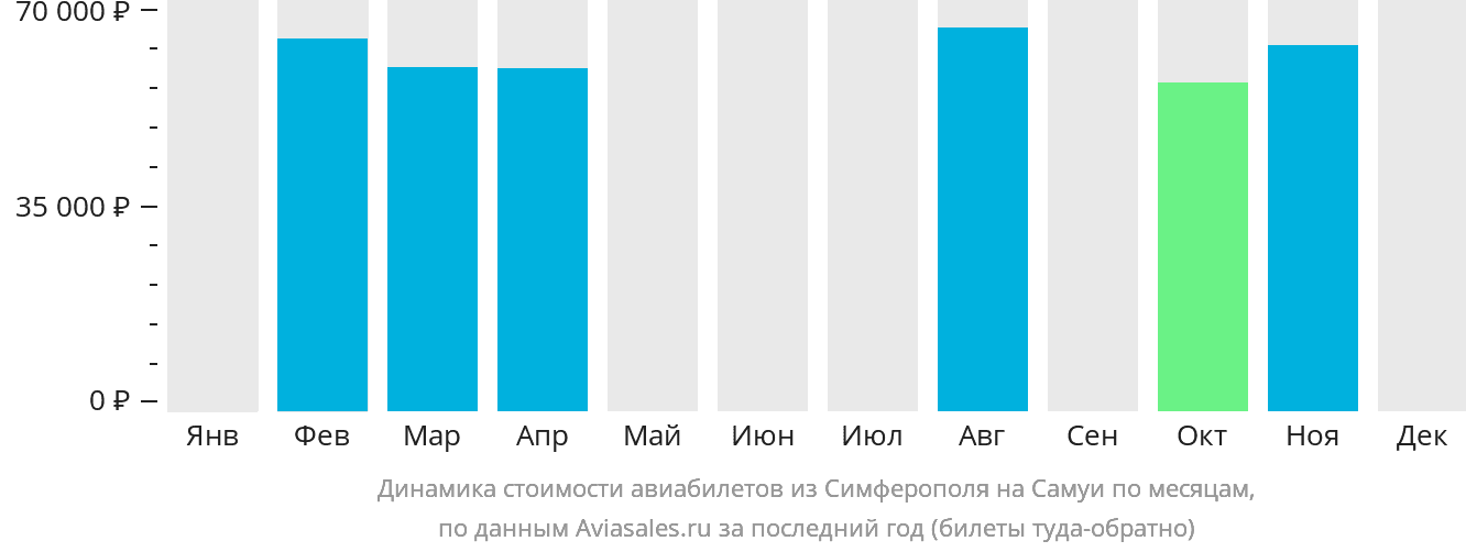 Динамика стоимости авиабилетов из Симферополя на Самуй по месяцам