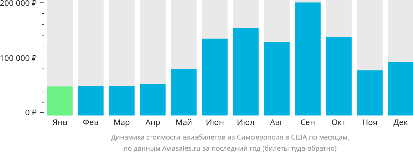 Динамика стоимости авиабилетов из Симферополя в США по месяцам