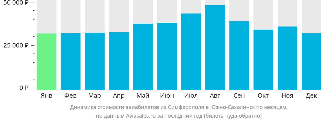 Динамика стоимости авиабилетов из Симферополя в Южно-Сахалинск по месяцам