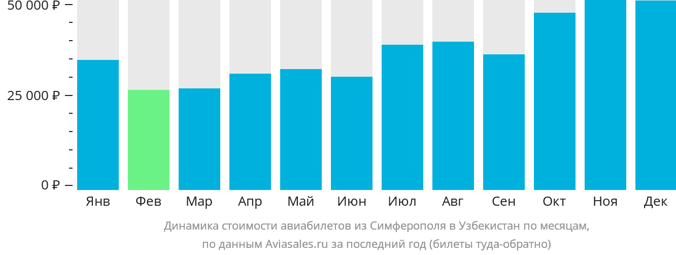 Динамика стоимости авиабилетов из Симферополя в Узбекистан по месяцам