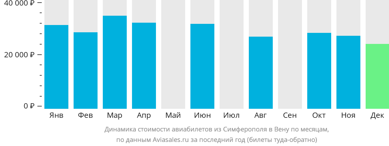 Динамика стоимости авиабилетов из Симферополя в Вену по месяцам