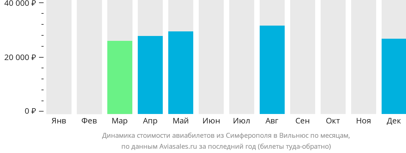 Динамика стоимости авиабилетов из Симферополя в Вильнюс по месяцам
