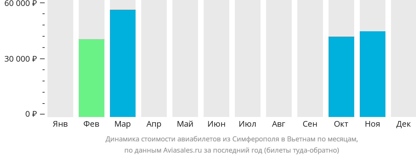 Динамика стоимости авиабилетов из Симферополя в Вьетнам по месяцам
