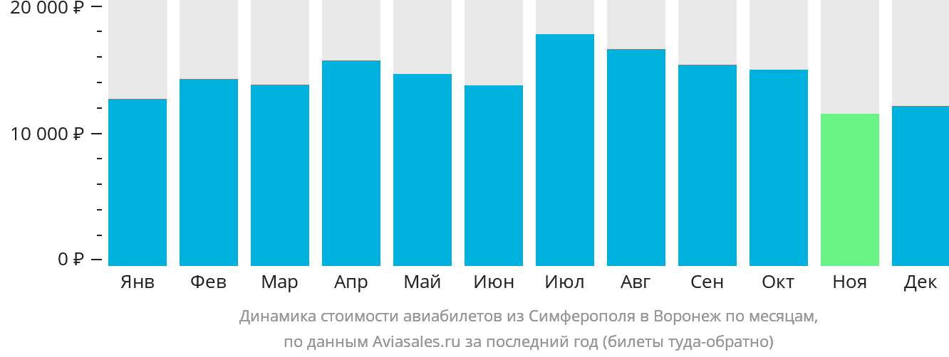 Динамика стоимости авиабилетов из Симферополя в Воронеж по месяцам
