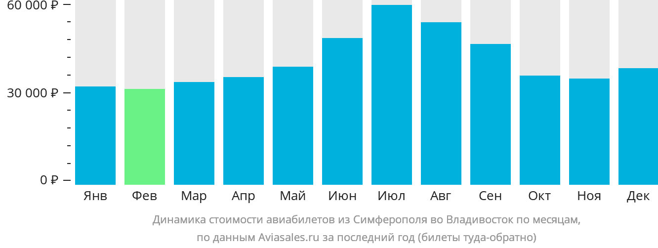 Динамика стоимости авиабилетов из Симферополя во Владивосток по месяцам