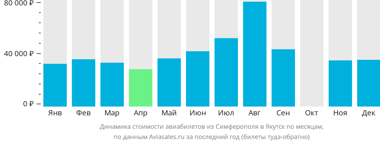 Динамика стоимости авиабилетов из Симферополя в Якутск по месяцам