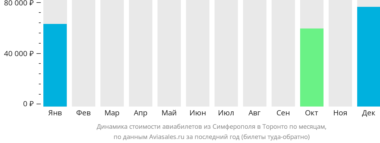 Динамика стоимости авиабилетов из Симферополя в Торонто по месяцам