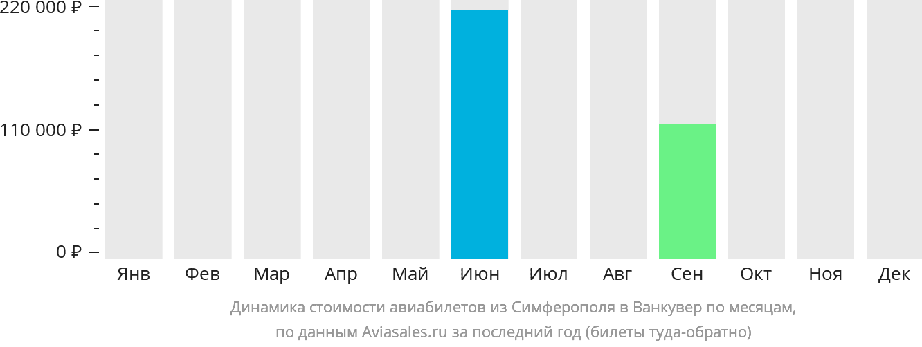 Динамика стоимости авиабилетов из Симферополя в Ванкувер по месяцам