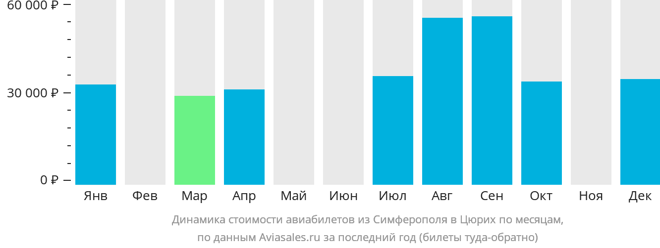 Динамика стоимости авиабилетов из Симферополя в Цюрих по месяцам