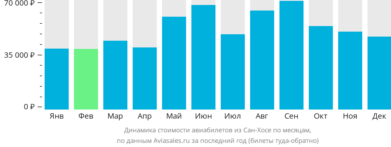 Динамика стоимости авиабилетов из Сан-Хосе по месяцам