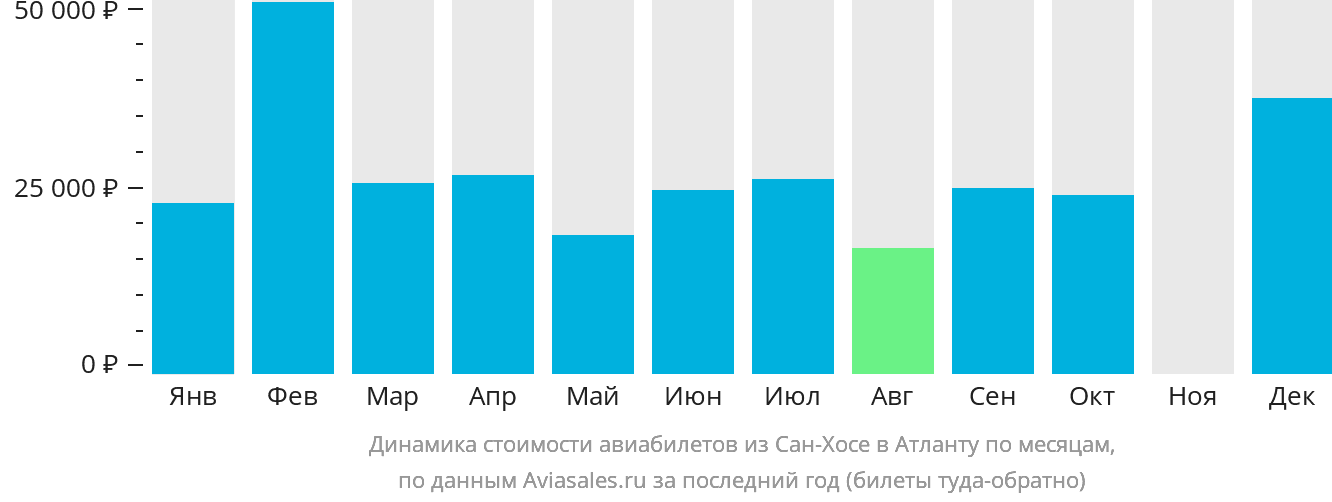 Динамика стоимости авиабилетов из Сан-Хосе в Атланту по месяцам