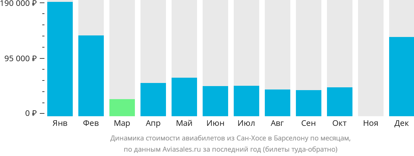 Динамика стоимости авиабилетов из Сан-Хосе в Барселону по месяцам