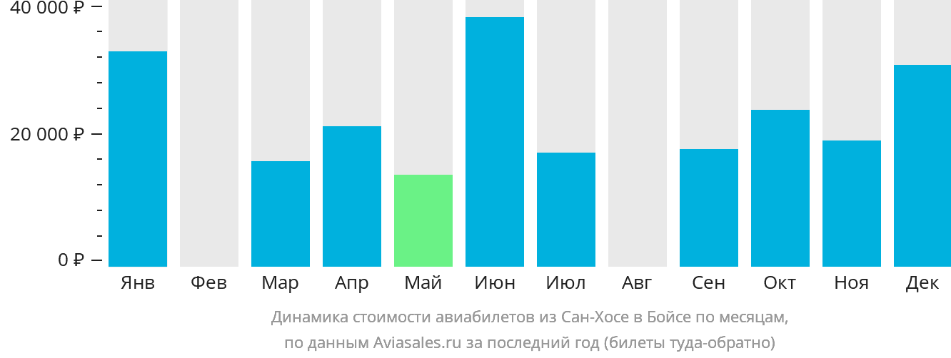 Динамика стоимости авиабилетов из Сан-Хосе в Бойсе по месяцам