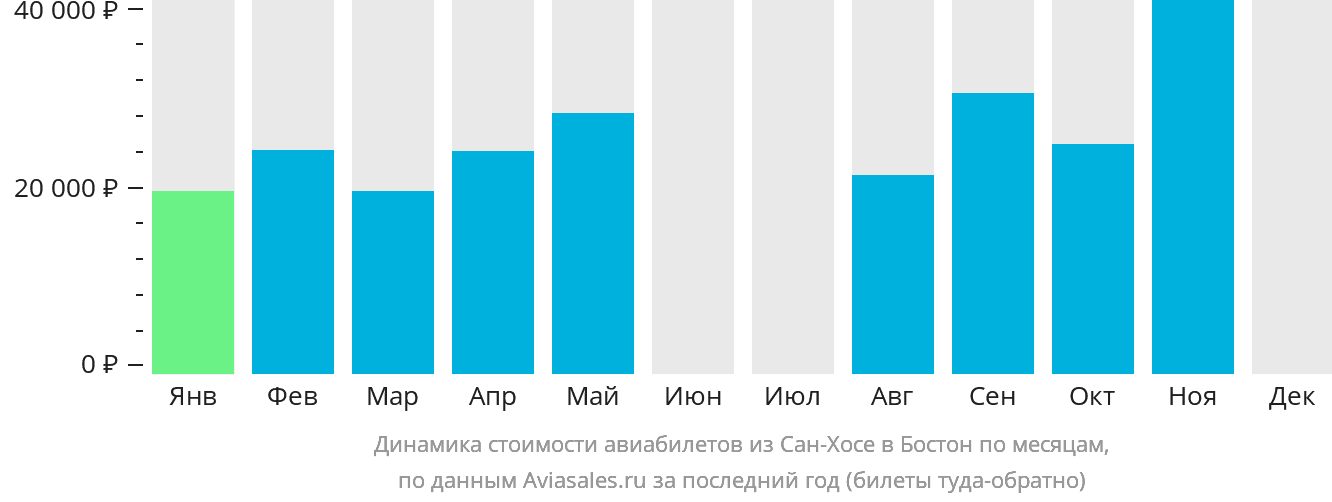Динамика стоимости авиабилетов из Сан-Хосе в Бостон по месяцам