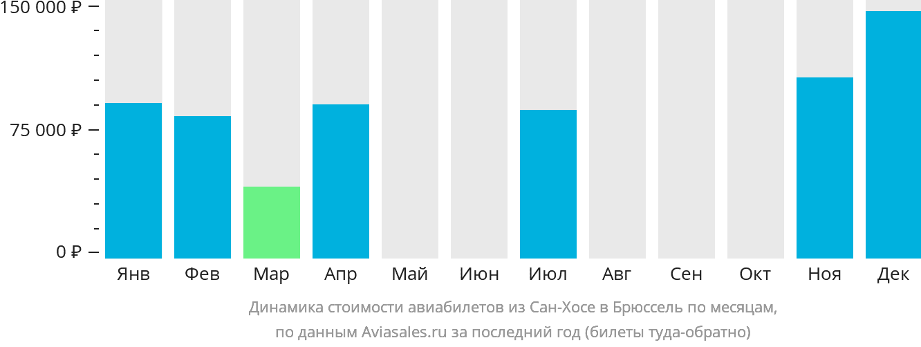 Динамика стоимости авиабилетов из Сан-Хосе в Брюссель по месяцам