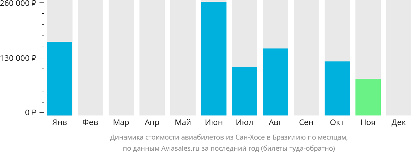 Динамика стоимости авиабилетов из Сан-Хосе в Бразилию по месяцам