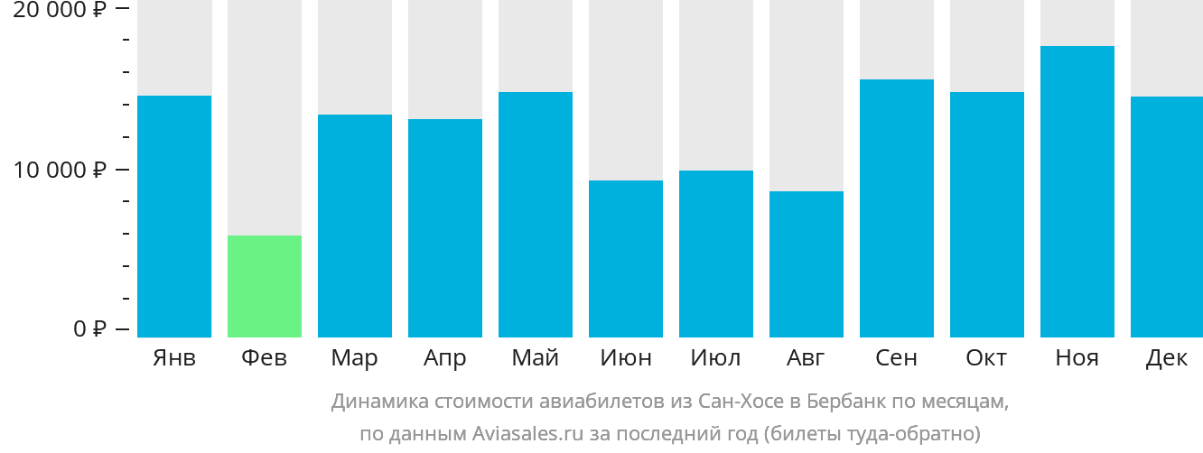 Динамика стоимости авиабилетов из Сан-Хосе в Бербанк по месяцам