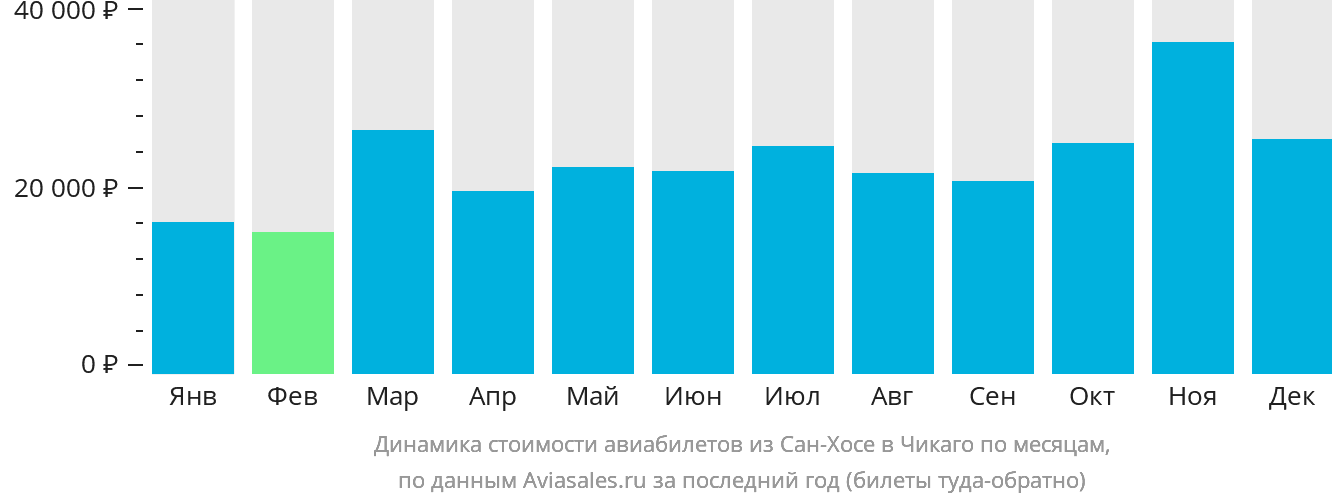 Динамика стоимости авиабилетов из Сан-Хосе в Чикаго по месяцам