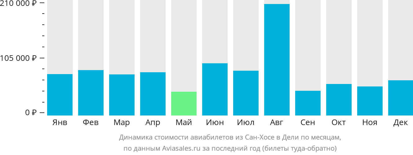 Динамика стоимости авиабилетов из Сан-Хосе в Дели по месяцам