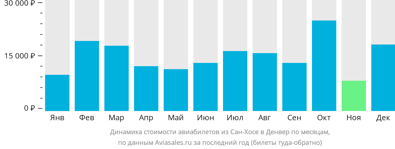 Динамика стоимости авиабилетов из Сан-Хосе в Денвер по месяцам