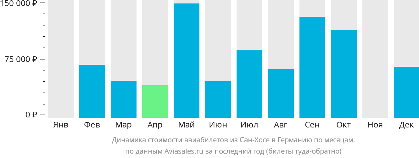 Динамика стоимости авиабилетов из Сан-Хосе в Германию по месяцам