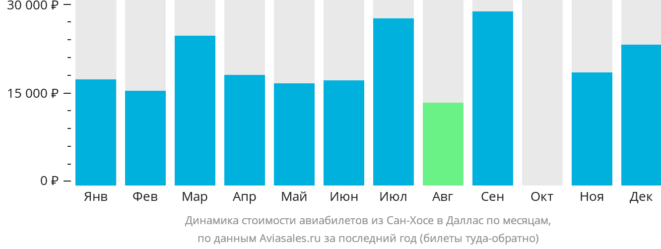 Динамика стоимости авиабилетов из Сан-Хосе в Даллас по месяцам