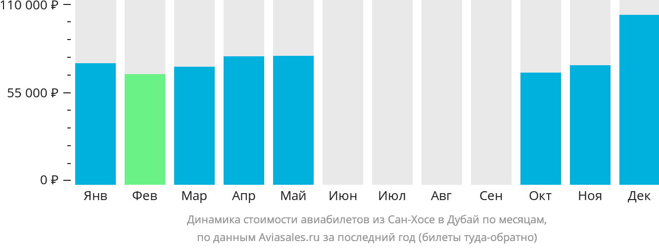 Динамика стоимости авиабилетов из Сан-Хосе в Дубай по месяцам