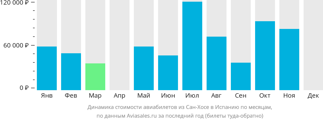 Динамика стоимости авиабилетов из Сан-Хосе в Испанию по месяцам
