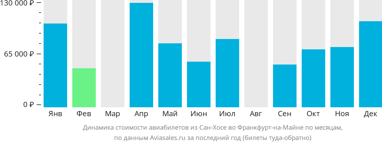 Динамика стоимости авиабилетов из Сан-Хосе во Франкфурт-на-Майне по месяцам