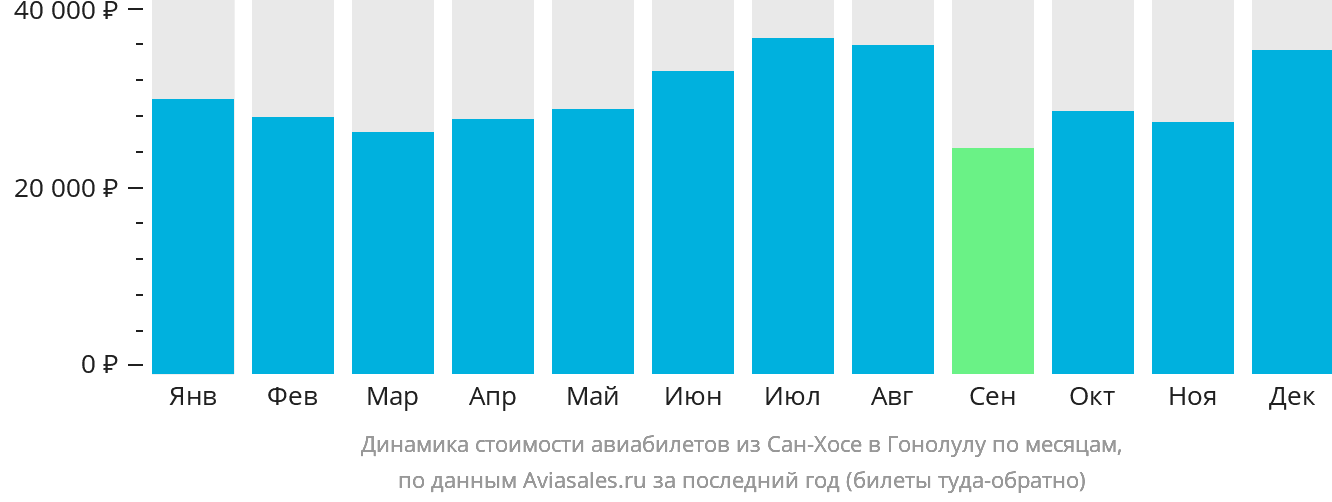 Динамика стоимости авиабилетов из Сан-Хосе в Гонолулу по месяцам