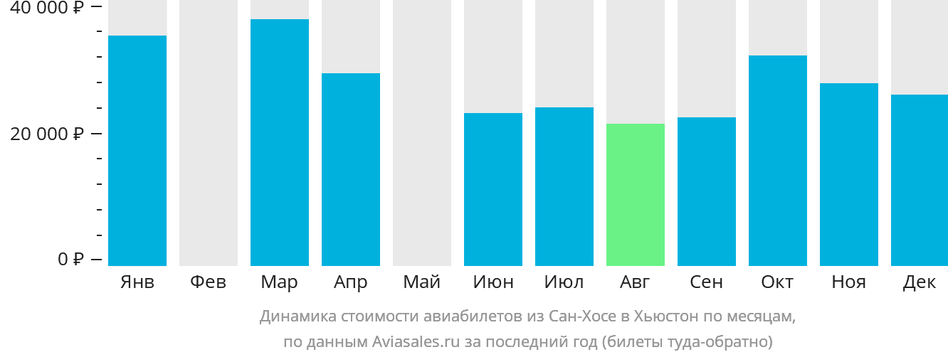Динамика стоимости авиабилетов из Сан-Хосе в Хьюстон по месяцам