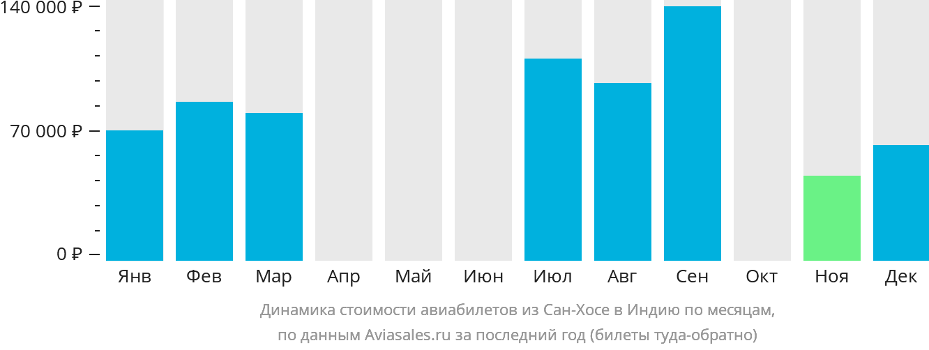 Динамика стоимости авиабилетов из Сан-Хосе в Индию по месяцам