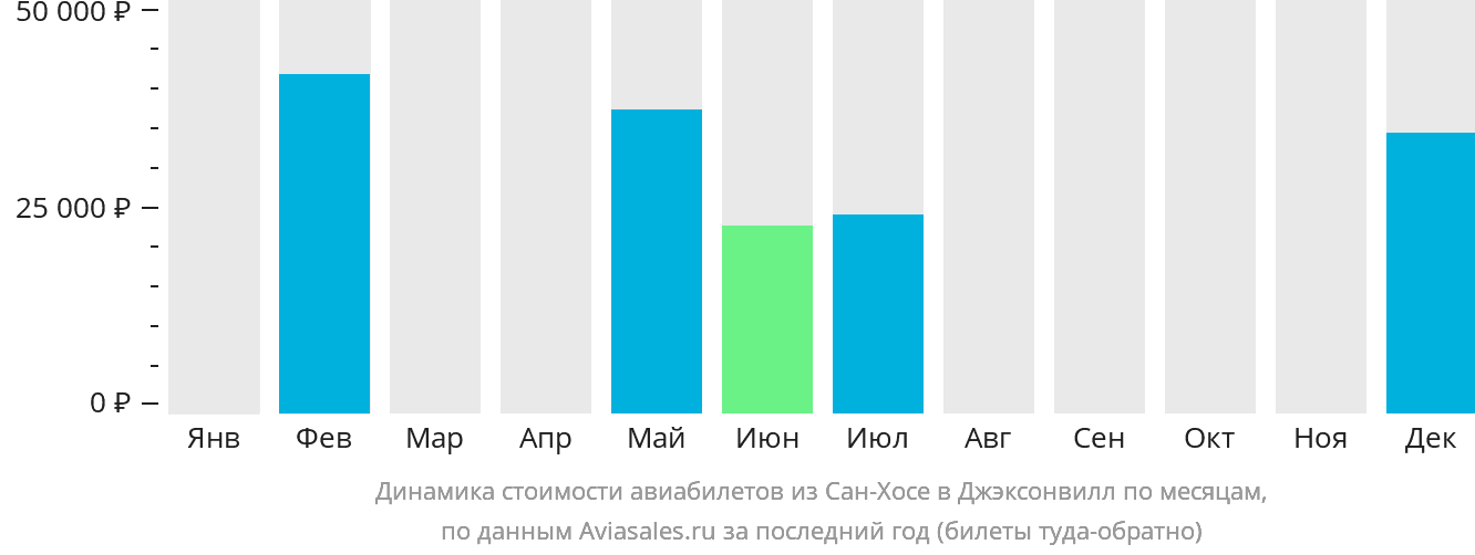 Динамика стоимости авиабилетов из Сан-Хосе в Джексонвилл по месяцам
