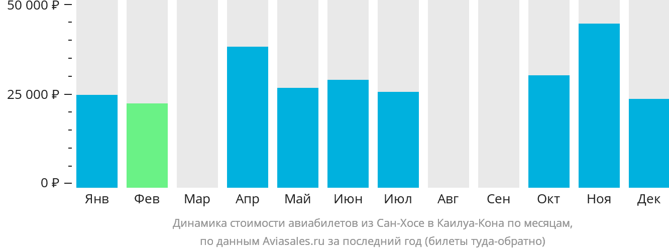 Динамика стоимости авиабилетов из Сан-Хосе в Каилуа-Кона по месяцам