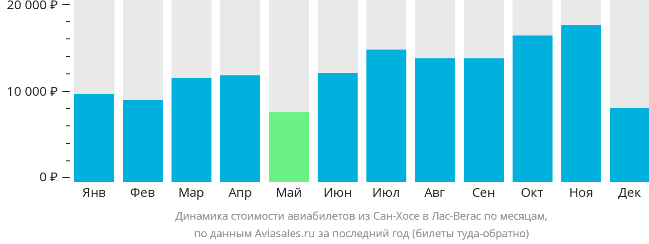 Динамика стоимости авиабилетов из Сан-Хосе в Лас-Вегас по месяцам