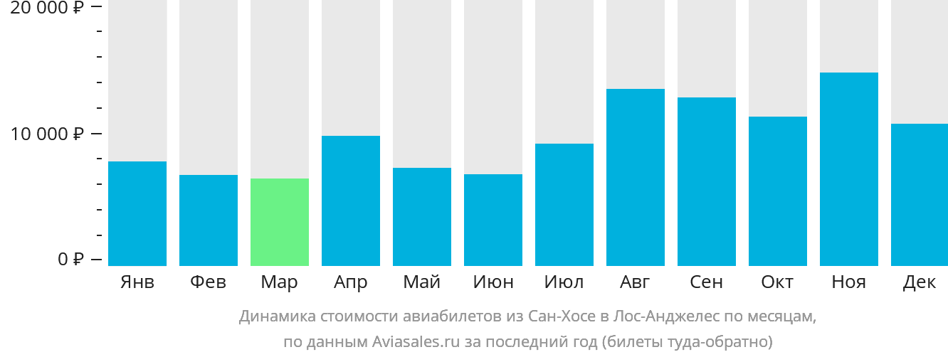 Динамика стоимости авиабилетов из Сан-Хосе в Лос-Анджелес по месяцам