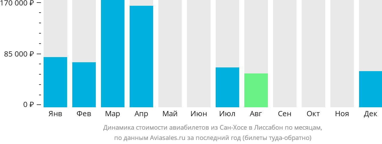 Динамика стоимости авиабилетов из Сан-Хосе в Лиссабон по месяцам