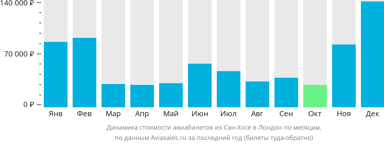 Динамика стоимости авиабилетов из Сан-Хосе в Лондон по месяцам