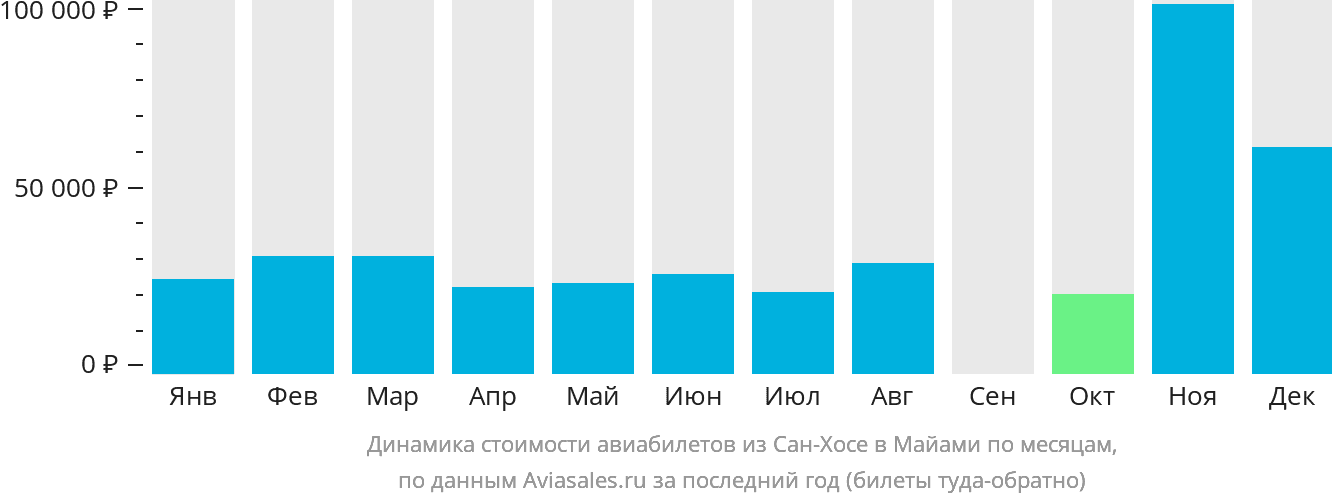 Динамика стоимости авиабилетов из Сан-Хосе в Майами по месяцам