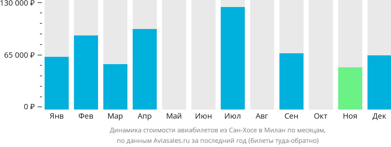 Динамика стоимости авиабилетов из Сан-Хосе в Милан по месяцам