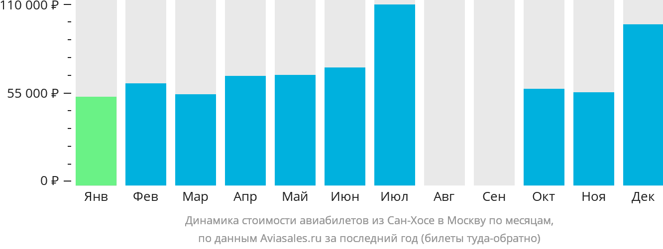Динамика стоимости авиабилетов из Сан-Хосе в Москву по месяцам