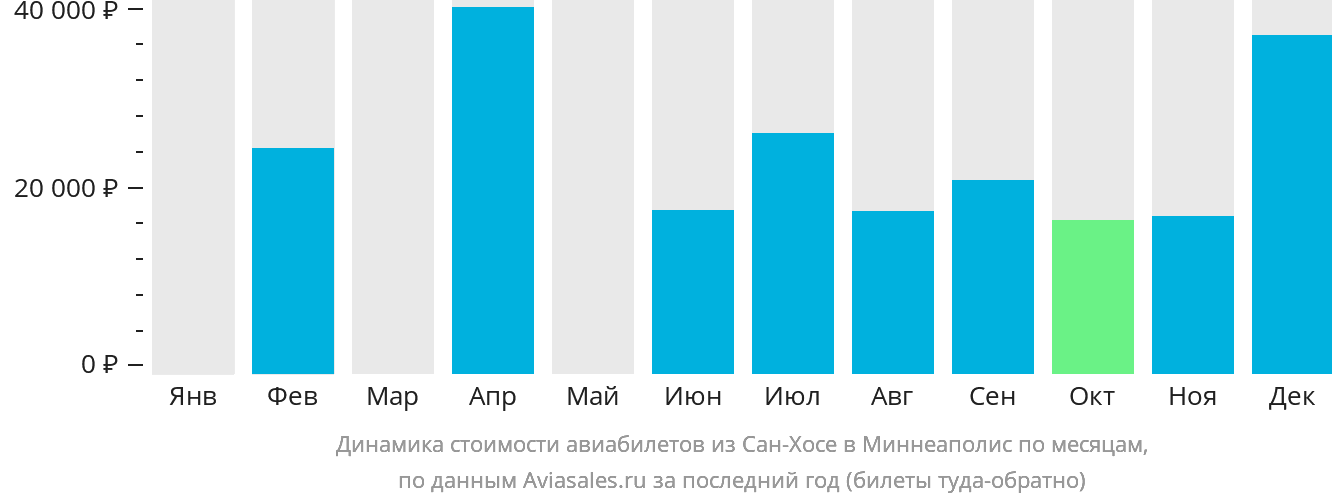 Динамика стоимости авиабилетов из Сан-Хосе в Миннеаполис по месяцам
