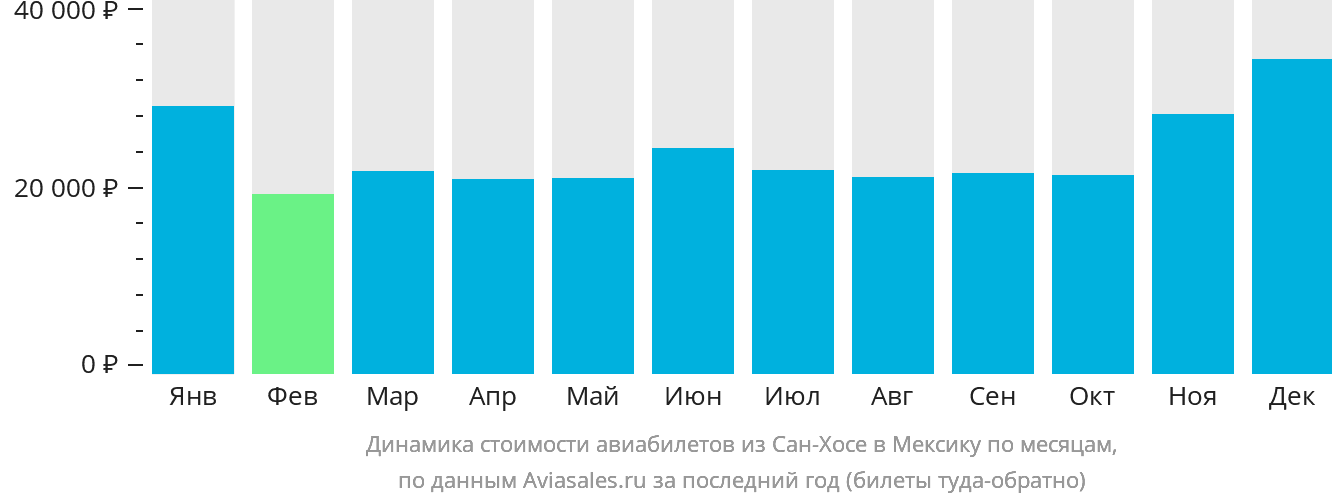 Динамика стоимости авиабилетов из Сан-Хосе в Мексику по месяцам