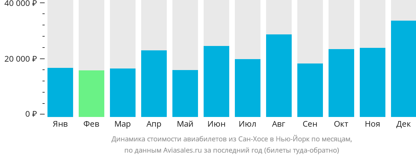 Динамика стоимости авиабилетов из Сан-Хосе в Нью-Йорк по месяцам
