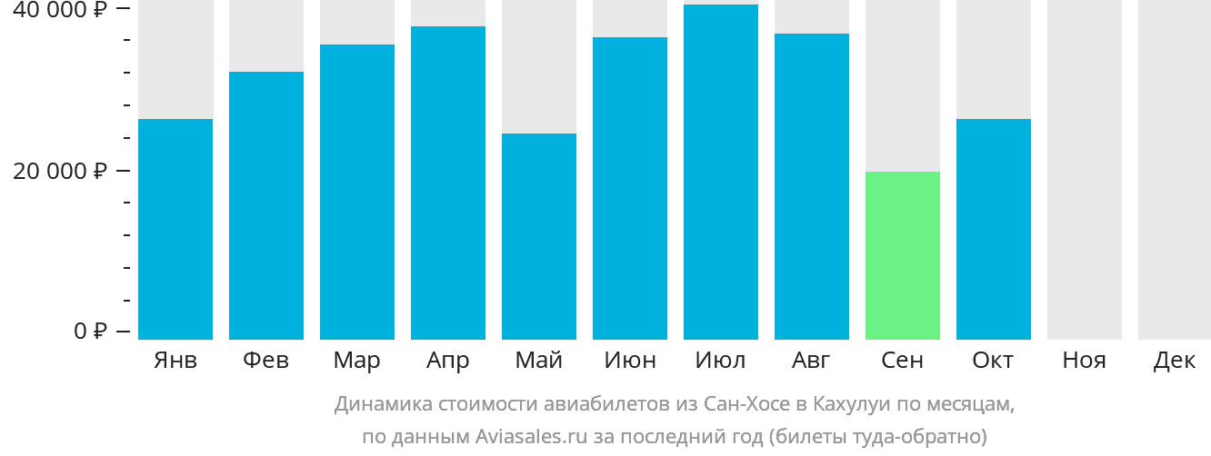 Динамика стоимости авиабилетов из Сан-Хосе в Кахулуи по месяцам