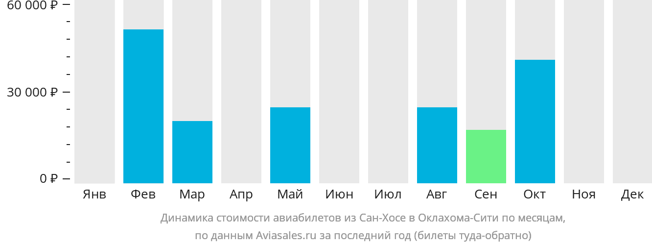 Динамика стоимости авиабилетов из Сан-Хосе в Оклахома-Сити по месяцам